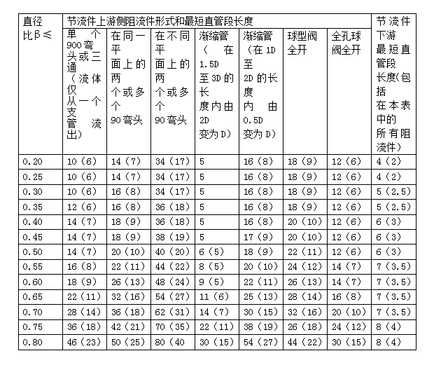 孔板流量計(jì)