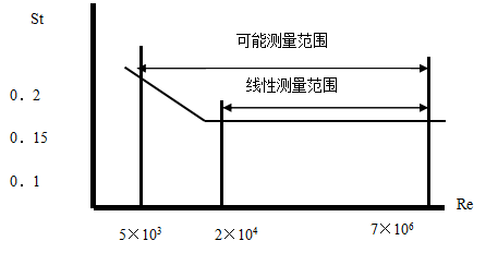 渦街流量計(jì)測(cè)量范圍