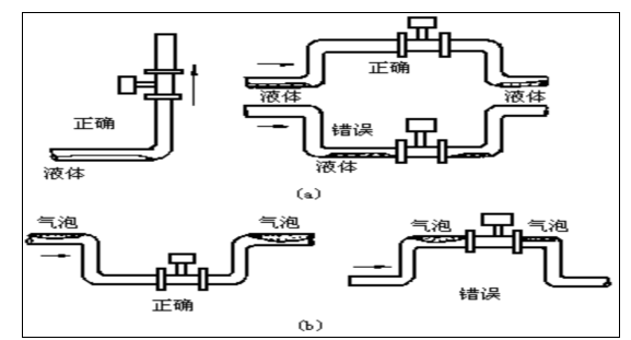 渦街流量計(jì)安裝管道