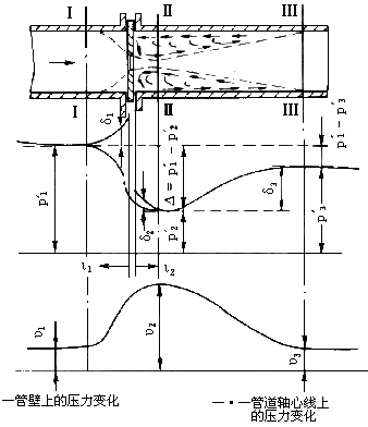 孔板流量計(jì)工作原理