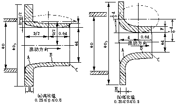 長(zhǎng)頸噴嘴流量計(jì)取壓結(jié)構(gòu)