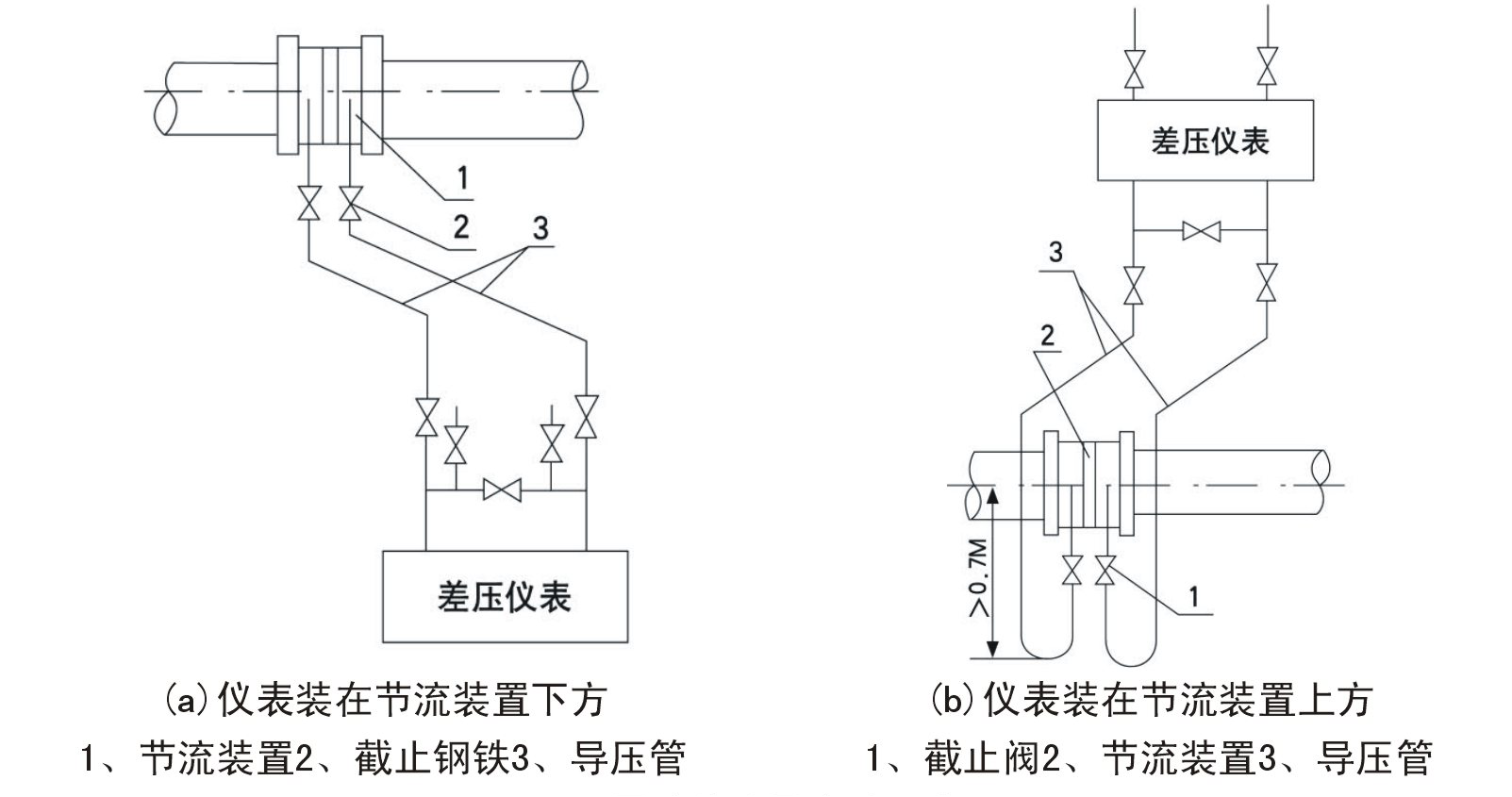 差壓類(lèi)節(jié)流孔板噴嘴文丘里流量計(jì)工作原理