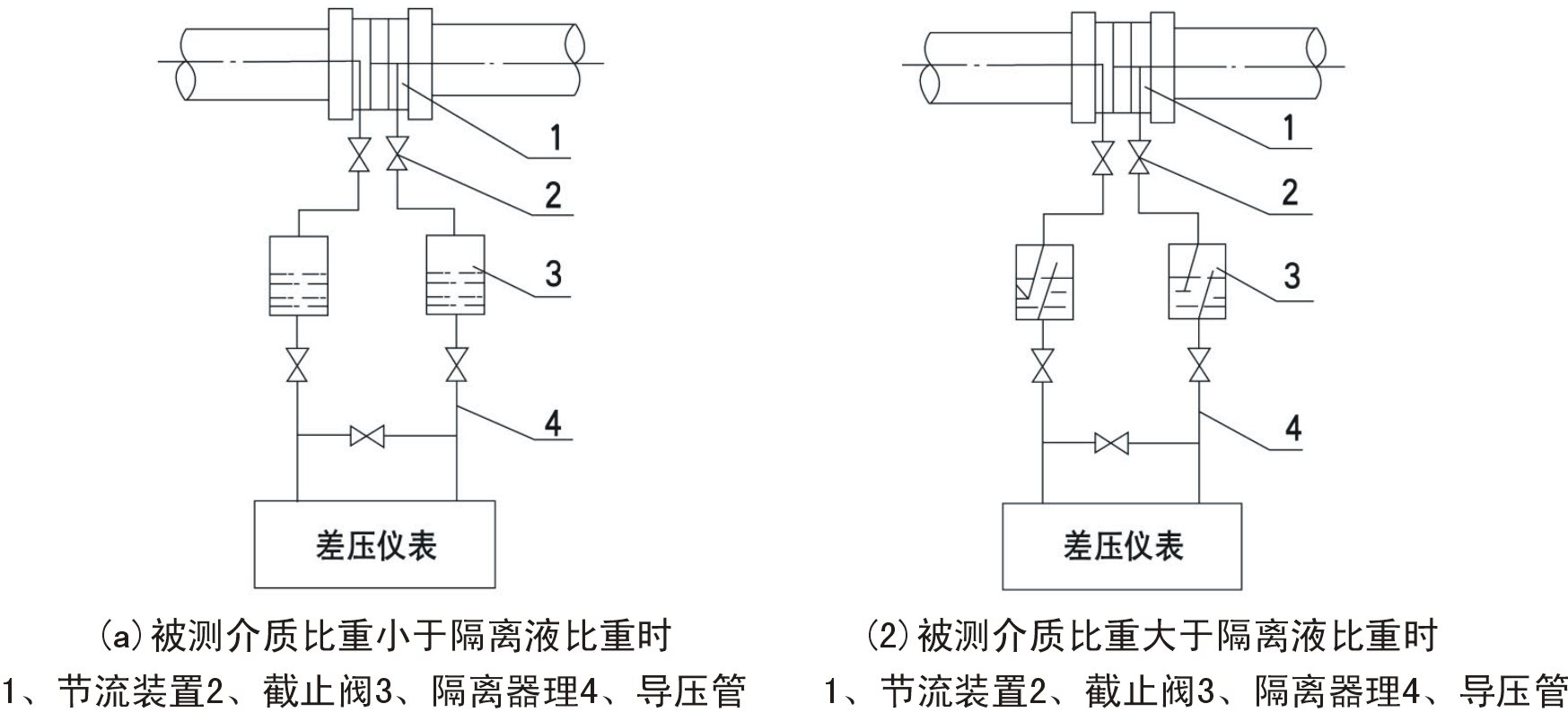 差壓類(lèi)節(jié)流孔板噴嘴文丘里流量計(jì)工作原理