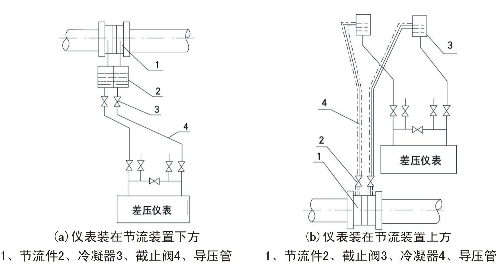 差壓類(lèi)節(jié)流孔板噴嘴文丘里流量計(jì)工作原理