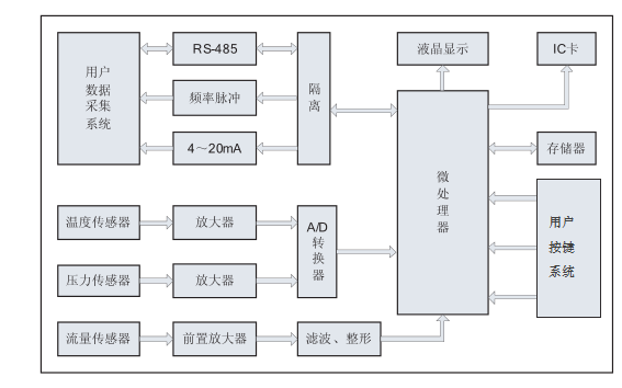 旋進(jìn)旋渦天然氣流量計(jì)