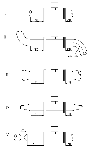 旋進(jìn)旋渦流量計(jì)安裝方法