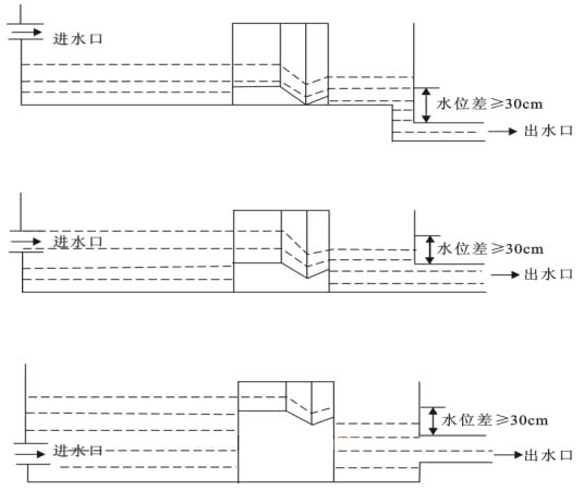 巴歇爾槽安裝