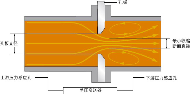 孔板流量計(jì)工作原理