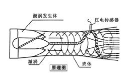 流體振動(dòng)式流量計(jì)