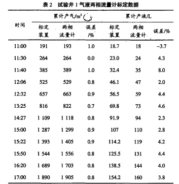 氣田井用智能旋進(jìn)漩渦,氣液兩相流量計(jì)