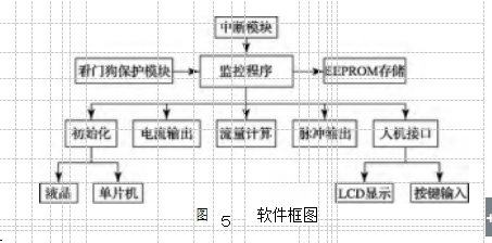 圖	５		軟件框圖