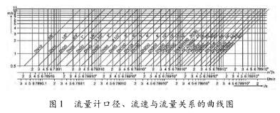 電磁流量計口徑、流速與流量關(guān)系的曲線圖