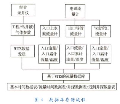 數(shù)據(jù)庫(kù)存儲(chǔ)流程