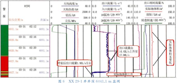 ＸＸ?。玻?－ １ 井井深 ６０４１． １ｍ 監(jiān)測(cè)