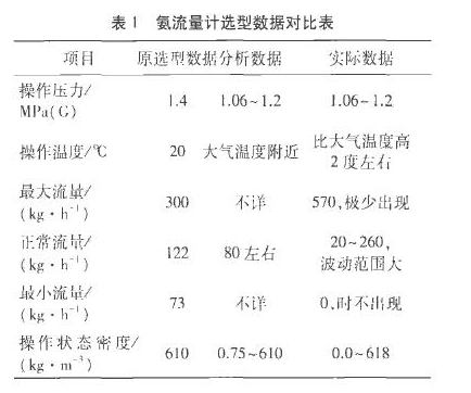 表1氨流量計(jì)選型數(shù)據(jù)對比表