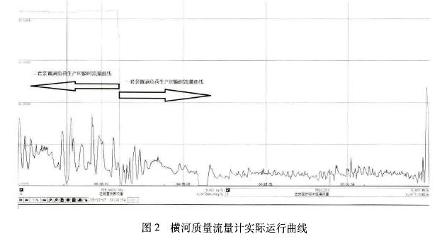 圖2橫河質(zhì)量流量計(jì)實(shí)際運(yùn)行曲線