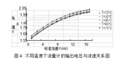 圖4	不同溫度下流量計(jì)的輸出電壓與流速關(guān)系圖