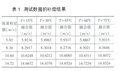 表1	測(cè)試數(shù)據(jù)的補(bǔ)償結(jié)果