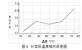 圖5	補(bǔ)償后溫度相對(duì)誤差圖