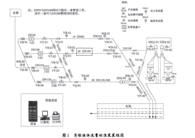 圖1實驗液體流量標(biāo)準(zhǔn)裝呈框圖