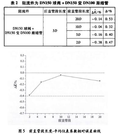 表2阻流件為DN150球閥+ DN150變DN100漸縮管 圖5前直管段長度.平均儀表系數(shù)相對誤差曲線