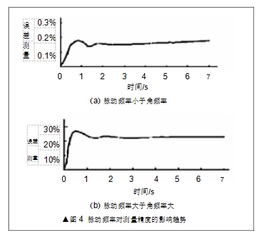 ▲圖 4  脈動(dòng)頻率對(duì)測(cè)量精度的影響趨勢(shì)