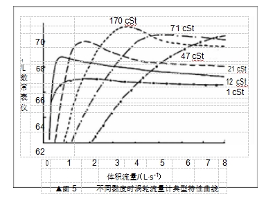 ▲圖 5	不同黏度時(shí)渦輪流量計(jì)典型特性曲線