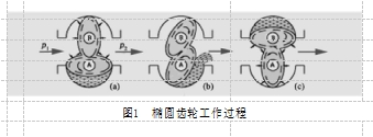 圖1  橢圓齒輪工作過程