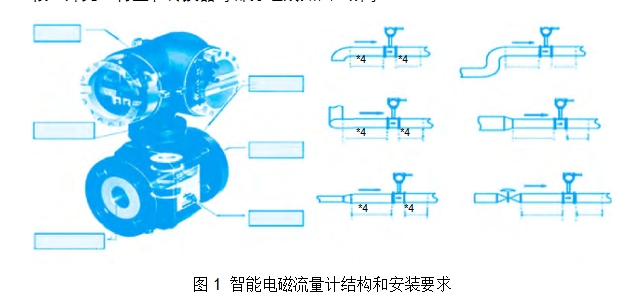 圖1 智能電磁流量計結(jié)構和安裝要求