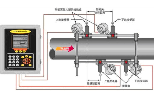 氣體超聲波流量計(jì)的工作原理及應(yīng)用