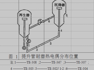 圖 1	提升管耐磨熱電偶分布位置