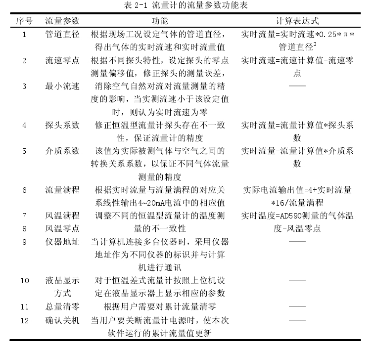 表 2-1 流量計的流量參數(shù)功能表 