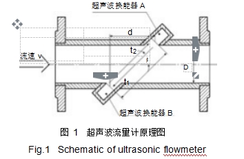 圖 1	超聲波流量計(jì)原理圖