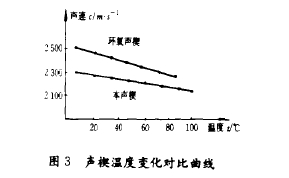 圖3聲楔溫度變化對(duì)比曲線