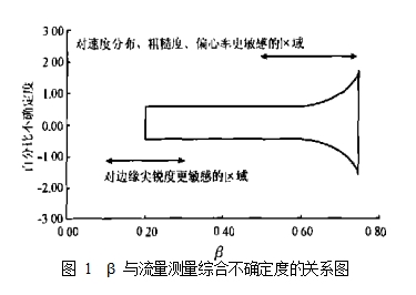 圖 1  β 與流量測量綜合不確定度的關系圖