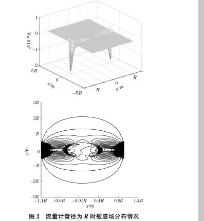 圖2 流量計管徑為R時敏感場分布情況