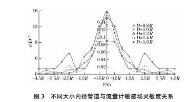 圖3 不同大小的內徑管道與流量計敏感場靈敏度關系