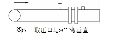 圖５	取壓口與９０°彎垂直