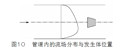 圖１０	管道內的流場分布與發(fā)生體位置