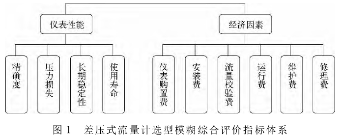 圖１　差壓式流量計(jì)選型模糊綜合評(píng)價(jià)指標(biāo)體系