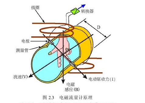 圖2.3電磁流量計(jì)原理