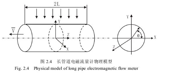 圖2.4長(zhǎng)管道電磁流量計(jì)物理模型