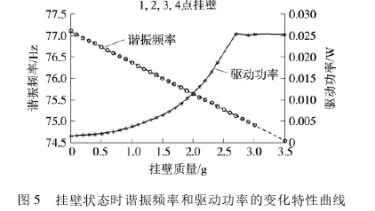 圖 5 掛壁狀態(tài)時諧振頻率和驅(qū)動功率的變化特性曲線