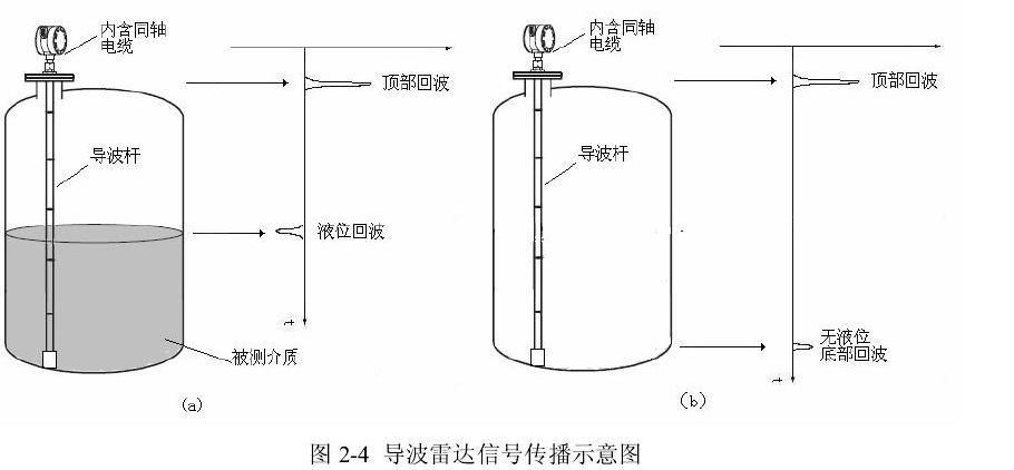 圖2-4導(dǎo)波雷達(dá)信號(hào)傳播示意圖