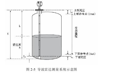 圖2-5導(dǎo)波雷達(dá)測(cè)量系統(tǒng)示意圖