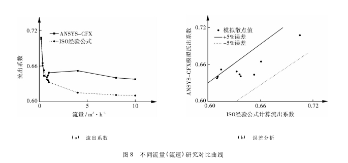 圖 8 不同流量( 流速) 研究對(duì)比曲線