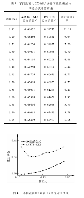 表 4 不同截面比( 直徑比) 條件下數(shù)值模擬與理論公式計(jì)算結(jié)果 圖 11 不同截面比( 直徑比) 研究對(duì)比曲線