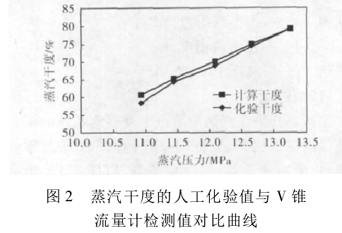 圖 2 蒸汽干度的人工化驗(yàn)值與 V 錐流量計(jì)檢測(cè)值對(duì)比曲線