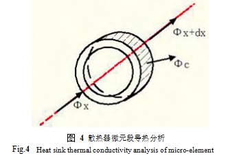 圖 4	散熱器微元段導熱分析