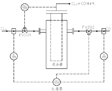 圖1 混合氣壓力自動(dòng)調(diào)節(jié)及CL2—CO比值控制系統(tǒng)圖